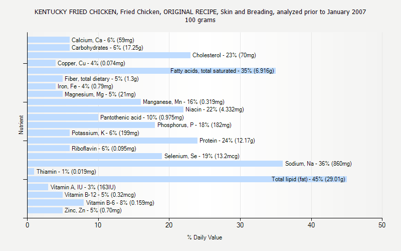 % Daily Value for KENTUCKY FRIED CHICKEN, Fried Chicken, ORIGINAL RECIPE, Skin and Breading, analyzed prior to January 2007 100 grams 