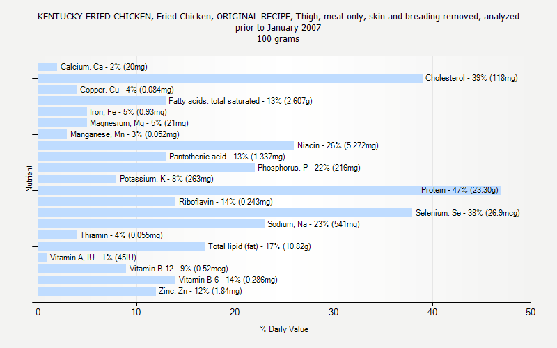 % Daily Value for KENTUCKY FRIED CHICKEN, Fried Chicken, ORIGINAL RECIPE, Thigh, meat only, skin and breading removed, analyzed prior to January 2007 100 grams 