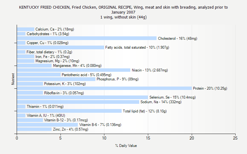 % Daily Value for KENTUCKY FRIED CHICKEN, Fried Chicken, ORIGINAL RECIPE, Wing, meat and skin with breading, analyzed prior to January 2007 1 wing, without skin (44g)