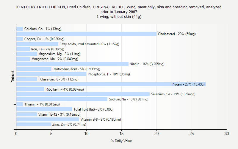 % Daily Value for KENTUCKY FRIED CHICKEN, Fried Chicken, ORIGINAL RECIPE, Wing, meat only, skin and breading removed, analyzed prior to January 2007 1 wing, without skin (44g)