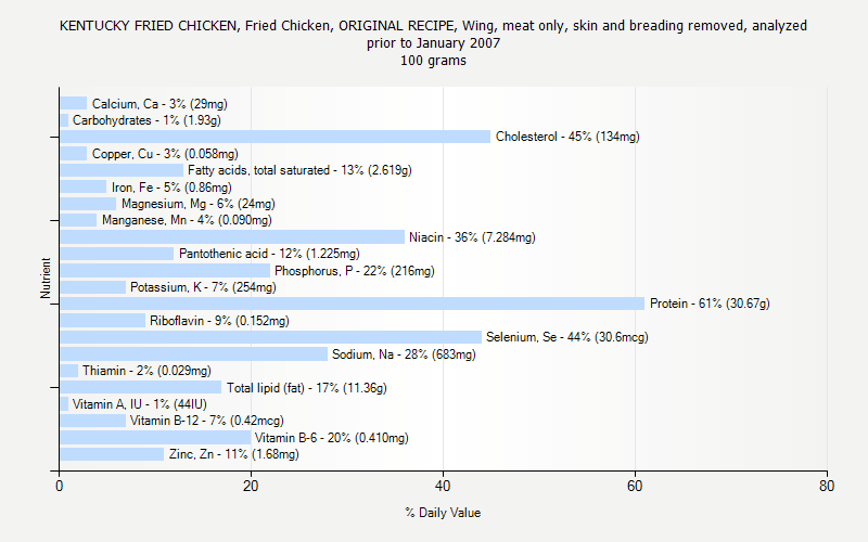 % Daily Value for KENTUCKY FRIED CHICKEN, Fried Chicken, ORIGINAL RECIPE, Wing, meat only, skin and breading removed, analyzed prior to January 2007 100 grams 