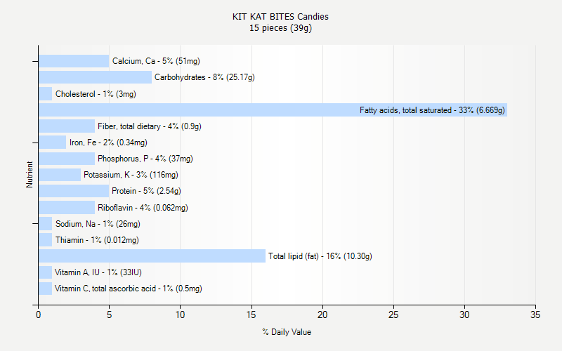 % Daily Value for KIT KAT BITES Candies 15 pieces (39g)