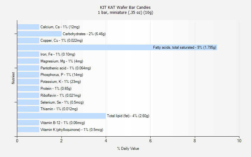 % Daily Value for KIT KAT Wafer Bar Candies 1 bar, miniature (.35 oz) (10g)