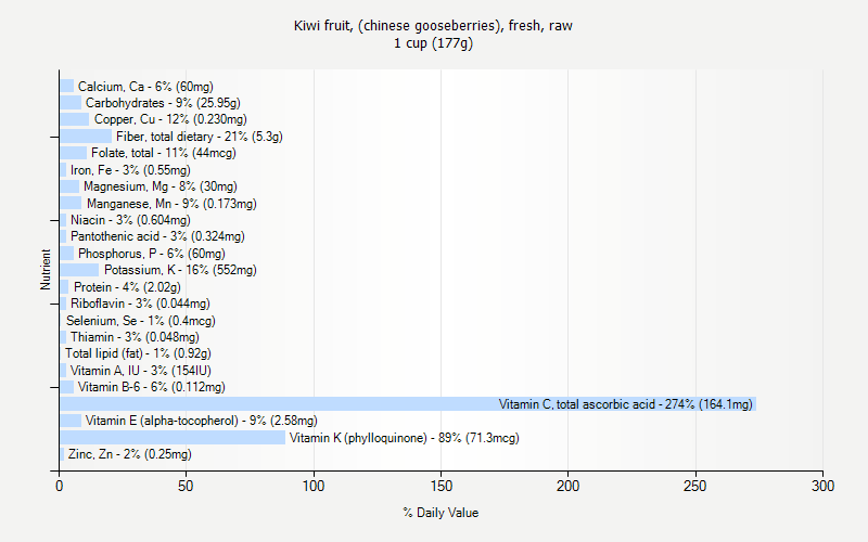 % Daily Value for Kiwi fruit, (chinese gooseberries), fresh, raw 1 cup (177g)