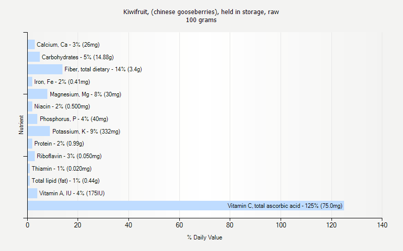 % Daily Value for Kiwifruit, (chinese gooseberries), held in storage, raw 100 grams 