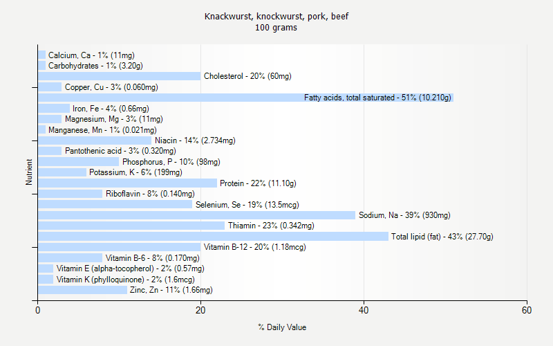 % Daily Value for Knackwurst, knockwurst, pork, beef 100 grams 