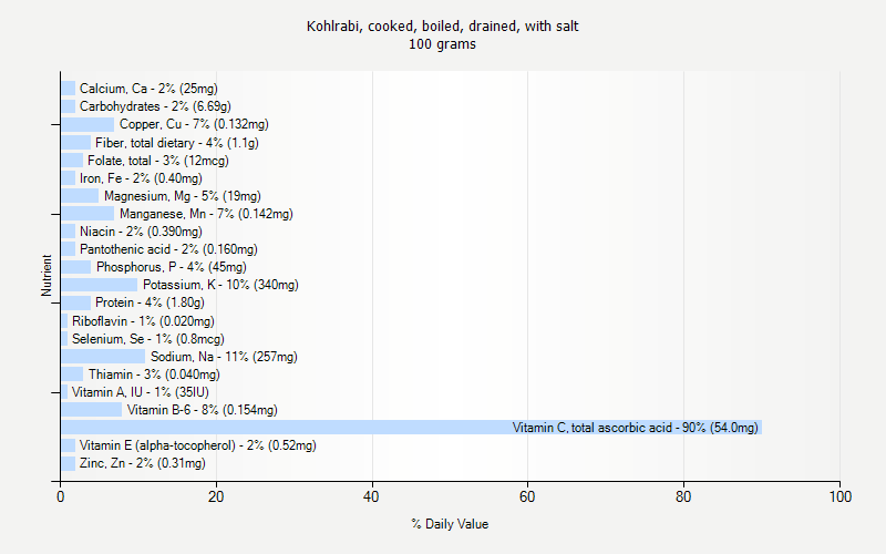 % Daily Value for Kohlrabi, cooked, boiled, drained, with salt 100 grams 