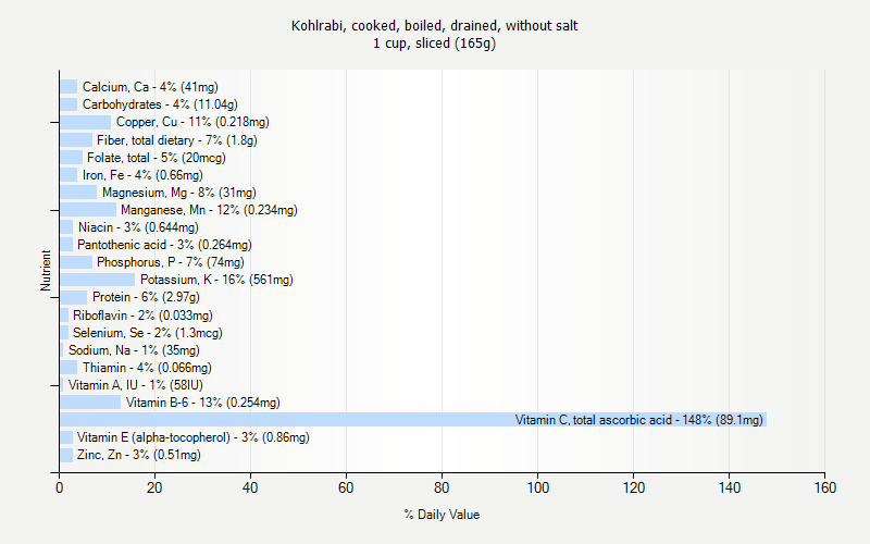 % Daily Value for Kohlrabi, cooked, boiled, drained, without salt 1 cup, sliced (165g)