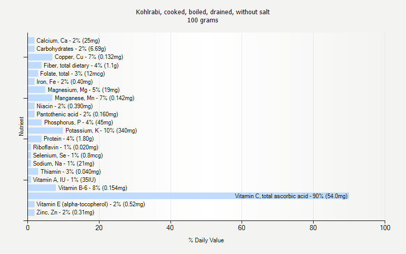 % Daily Value for Kohlrabi, cooked, boiled, drained, without salt 100 grams 