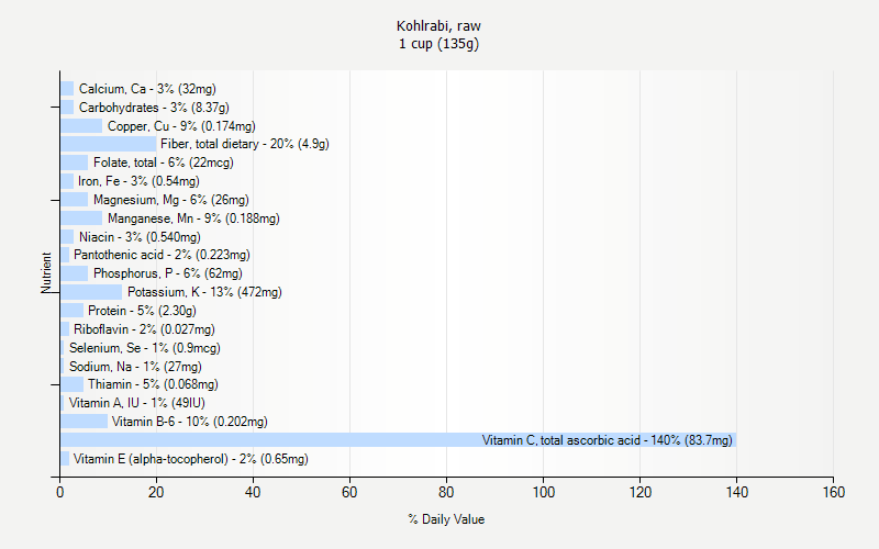 % Daily Value for Kohlrabi, raw 1 cup (135g)
