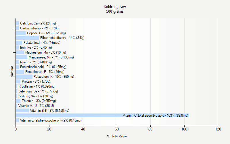 % Daily Value for Kohlrabi, raw 100 grams 