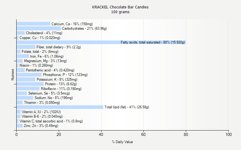 % Daily Value for KRACKEL Chocolate Bar Candies 100 grams 