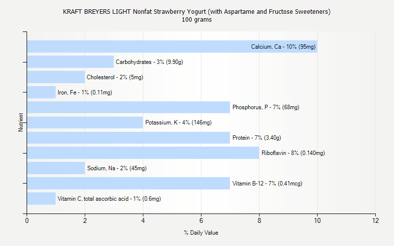 % Daily Value for KRAFT BREYERS LIGHT Nonfat Strawberry Yogurt (with Aspartame and Fructose Sweeteners) 100 grams 