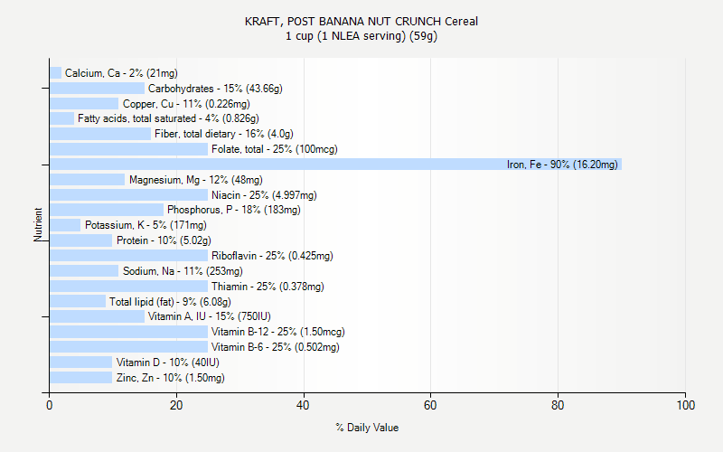 % Daily Value for KRAFT, POST BANANA NUT CRUNCH Cereal 1 cup (1 NLEA serving) (59g)