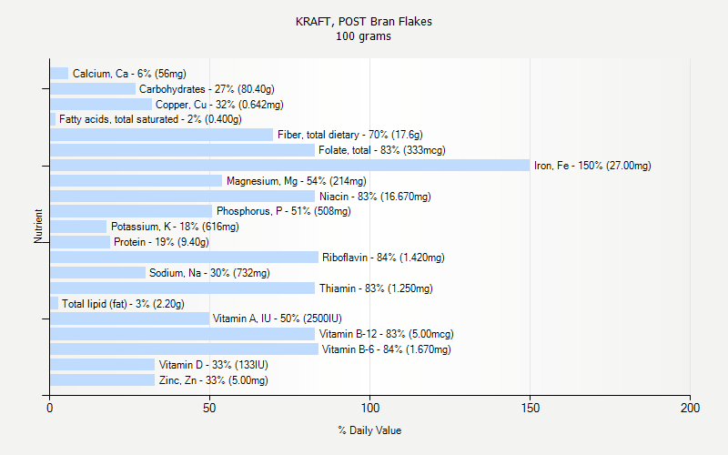 % Daily Value for KRAFT, POST Bran Flakes 100 grams 