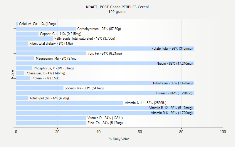 % Daily Value for KRAFT, POST Cocoa PEBBLES Cereal 100 grams 