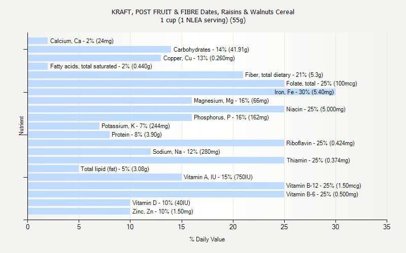 % Daily Value for KRAFT, POST FRUIT & FIBRE Dates, Raisins & Walnuts Cereal 1 cup (1 NLEA serving) (55g)