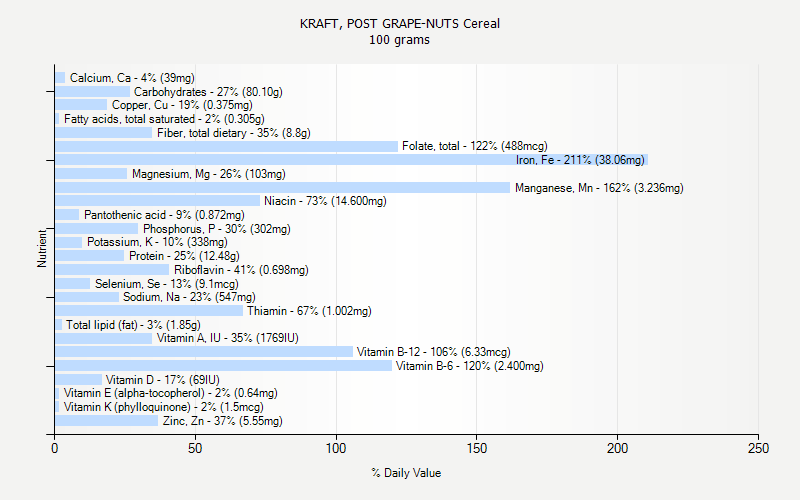 % Daily Value for KRAFT, POST GRAPE-NUTS Cereal 100 grams 