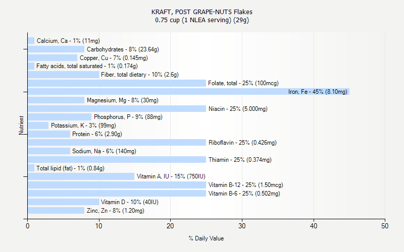 % Daily Value for KRAFT, POST GRAPE-NUTS Flakes 0.75 cup (1 NLEA serving) (29g)