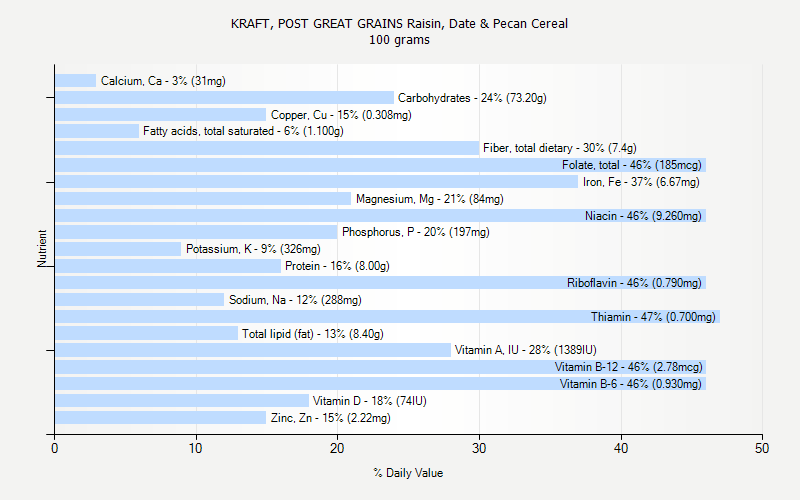 % Daily Value for KRAFT, POST GREAT GRAINS Raisin, Date & Pecan Cereal 100 grams 