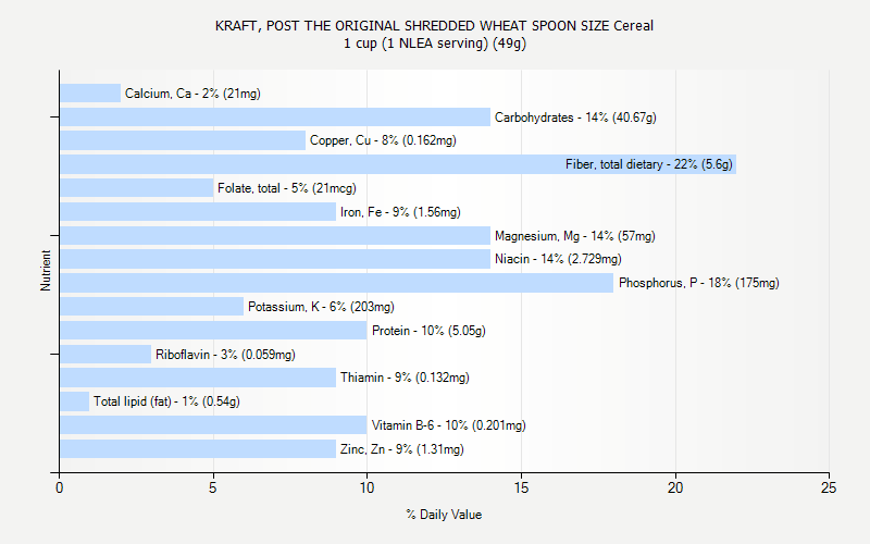 % Daily Value for KRAFT, POST THE ORIGINAL SHREDDED WHEAT SPOON SIZE Cereal 1 cup (1 NLEA serving) (49g)