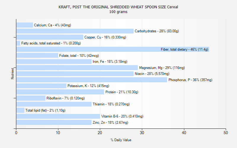 % Daily Value for KRAFT, POST THE ORIGINAL SHREDDED WHEAT SPOON SIZE Cereal 100 grams 