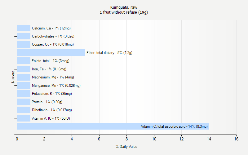 % Daily Value for Kumquats, raw 1 fruit without refuse (19g)