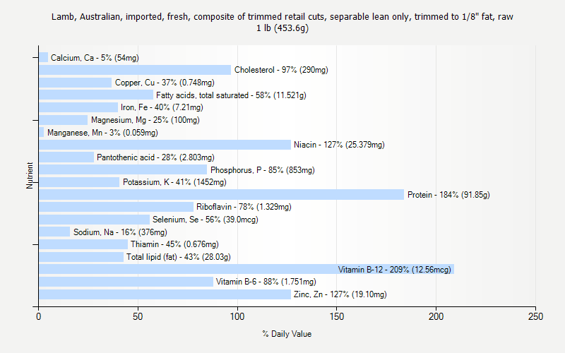 % Daily Value for Lamb, Australian, imported, fresh, composite of trimmed retail cuts, separable lean only, trimmed to 1/8" fat, raw 1 lb (453.6g)