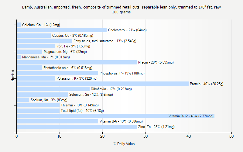 % Daily Value for Lamb, Australian, imported, fresh, composite of trimmed retail cuts, separable lean only, trimmed to 1/8" fat, raw 100 grams 