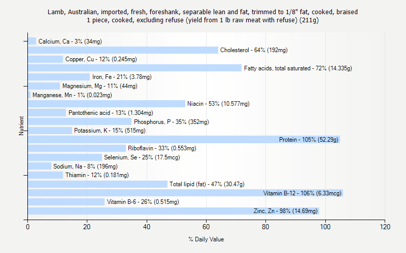 % Daily Value for Lamb, Australian, imported, fresh, foreshank, separable lean and fat, trimmed to 1/8" fat, cooked, braised 1 piece, cooked, excluding refuse (yield from 1 lb raw meat with refuse) (211g)