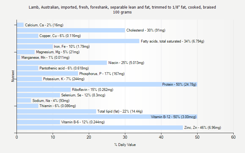 % Daily Value for Lamb, Australian, imported, fresh, foreshank, separable lean and fat, trimmed to 1/8" fat, cooked, braised 100 grams 