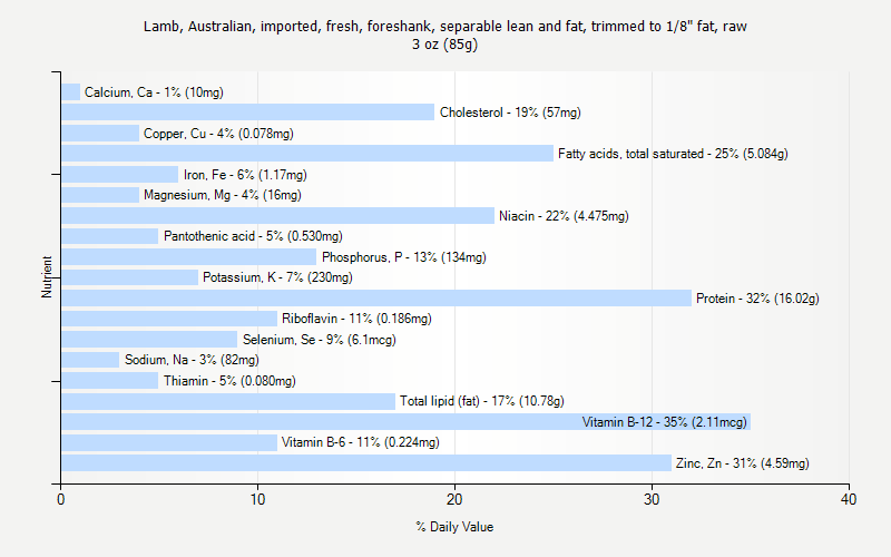 % Daily Value for Lamb, Australian, imported, fresh, foreshank, separable lean and fat, trimmed to 1/8" fat, raw 3 oz (85g)