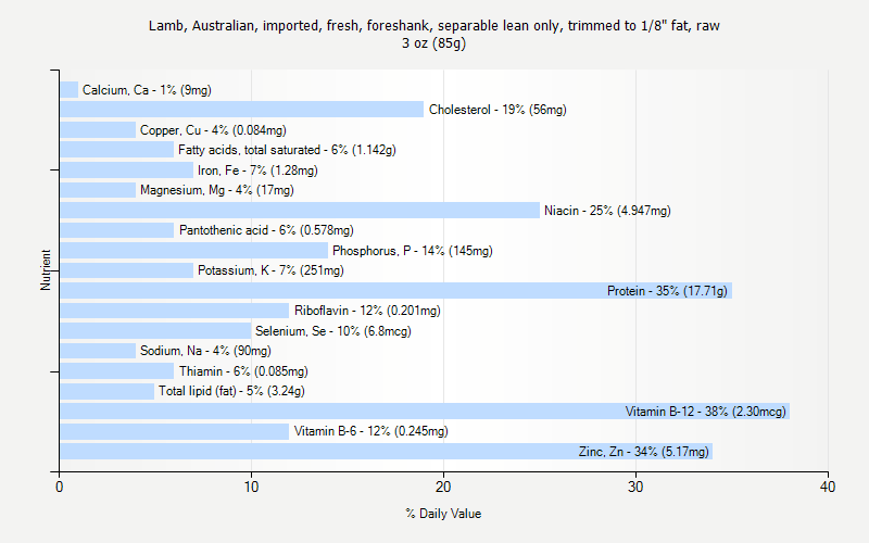 % Daily Value for Lamb, Australian, imported, fresh, foreshank, separable lean only, trimmed to 1/8" fat, raw 3 oz (85g)