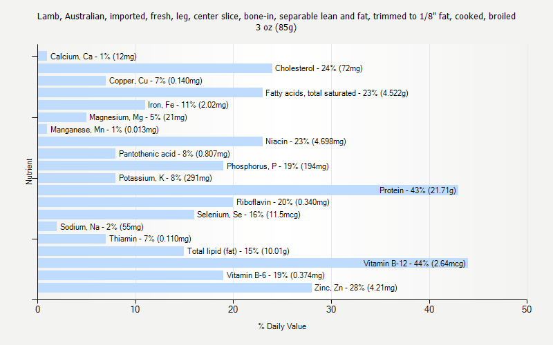 % Daily Value for Lamb, Australian, imported, fresh, leg, center slice, bone-in, separable lean and fat, trimmed to 1/8" fat, cooked, broiled 3 oz (85g)