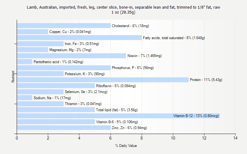 % Daily Value for Lamb, Australian, imported, fresh, leg, center slice, bone-in, separable lean and fat, trimmed to 1/8" fat, raw 1 oz (28.35g)