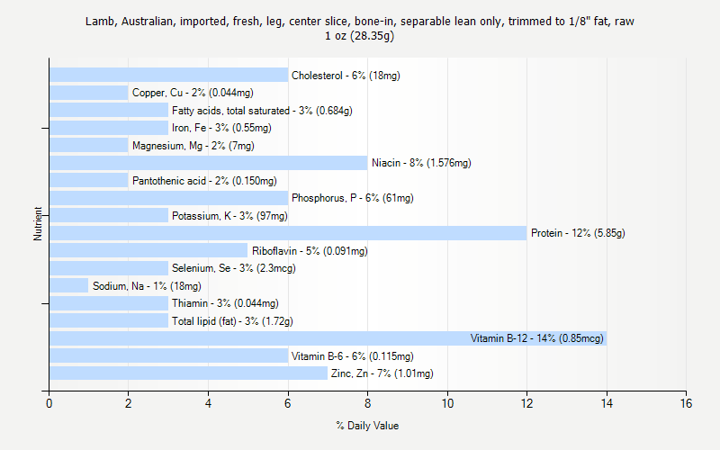% Daily Value for Lamb, Australian, imported, fresh, leg, center slice, bone-in, separable lean only, trimmed to 1/8" fat, raw 1 oz (28.35g)