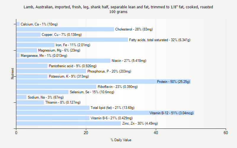 % Daily Value for Lamb, Australian, imported, fresh, leg, shank half, separable lean and fat, trimmed to 1/8" fat, cooked, roasted 100 grams 