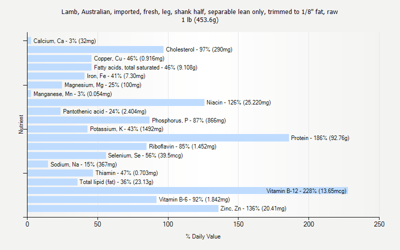 % Daily Value for Lamb, Australian, imported, fresh, leg, shank half, separable lean only, trimmed to 1/8" fat, raw 1 lb (453.6g)