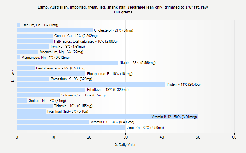 % Daily Value for Lamb, Australian, imported, fresh, leg, shank half, separable lean only, trimmed to 1/8" fat, raw 100 grams 