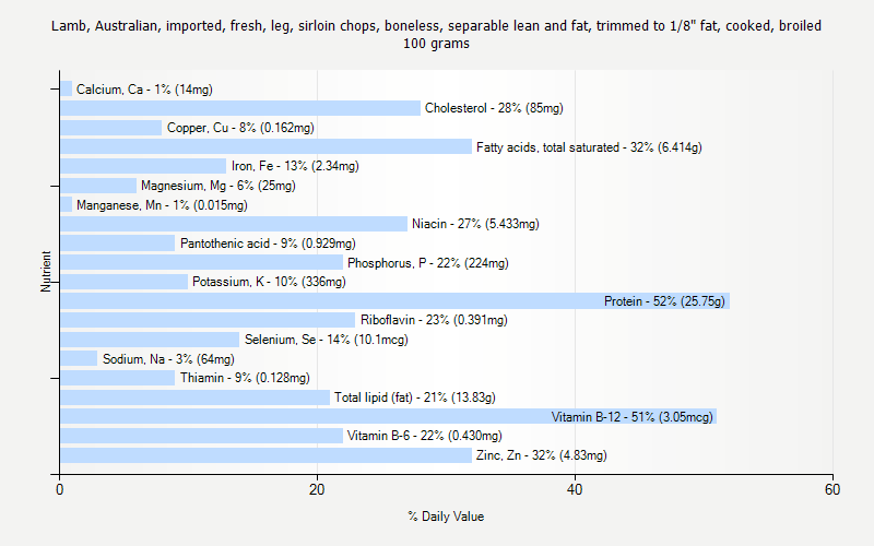 % Daily Value for Lamb, Australian, imported, fresh, leg, sirloin chops, boneless, separable lean and fat, trimmed to 1/8" fat, cooked, broiled 100 grams 
