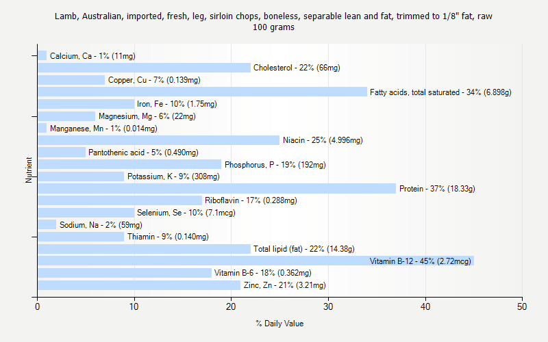 % Daily Value for Lamb, Australian, imported, fresh, leg, sirloin chops, boneless, separable lean and fat, trimmed to 1/8" fat, raw 100 grams 