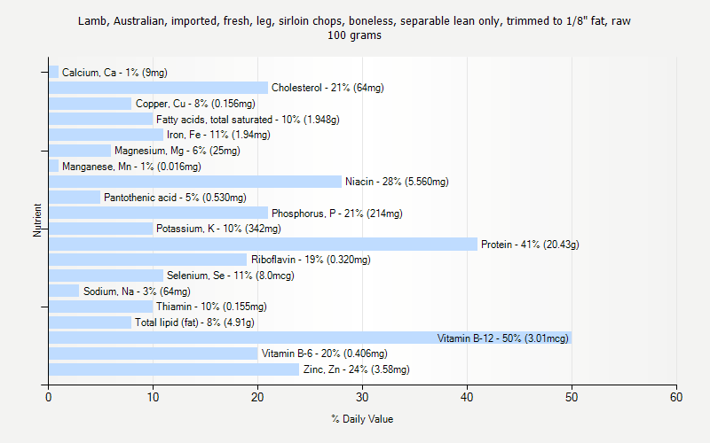 % Daily Value for Lamb, Australian, imported, fresh, leg, sirloin chops, boneless, separable lean only, trimmed to 1/8" fat, raw 100 grams 