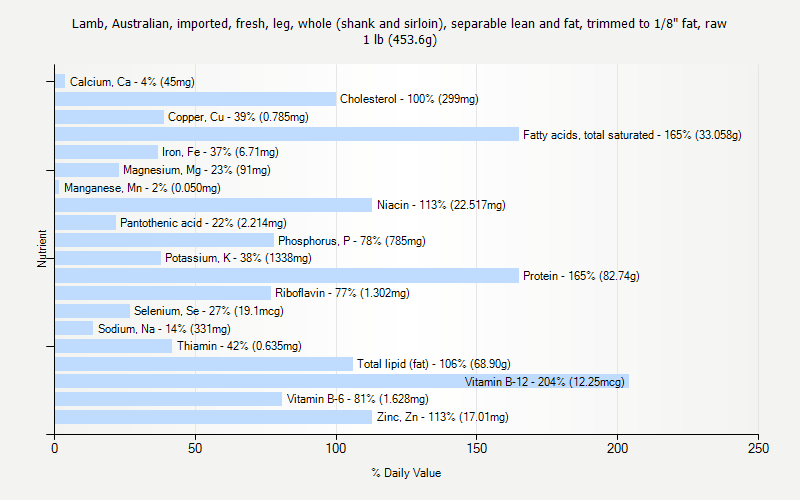% Daily Value for Lamb, Australian, imported, fresh, leg, whole (shank and sirloin), separable lean and fat, trimmed to 1/8" fat, raw 1 lb (453.6g)