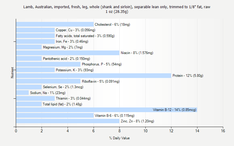 % Daily Value for Lamb, Australian, imported, fresh, leg, whole (shank and sirloin), separable lean only, trimmed to 1/8" fat, raw 1 oz (28.35g)