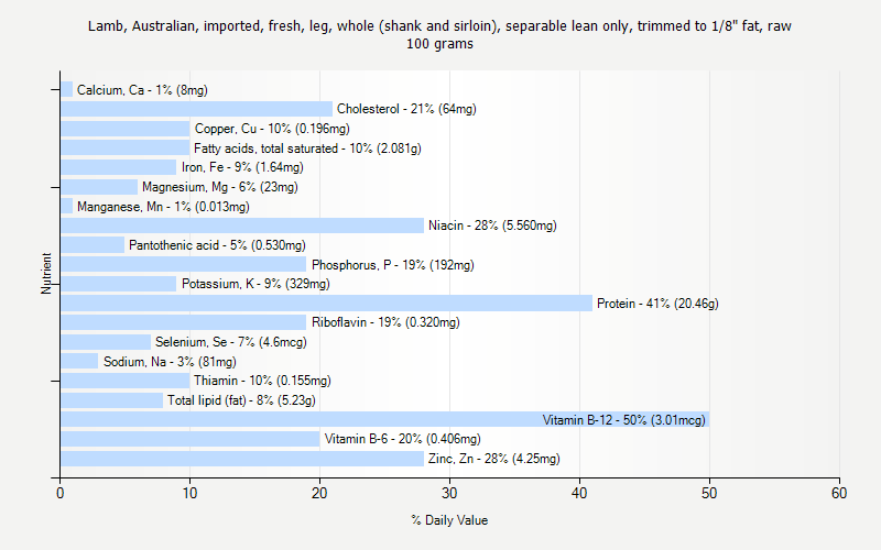 % Daily Value for Lamb, Australian, imported, fresh, leg, whole (shank and sirloin), separable lean only, trimmed to 1/8" fat, raw 100 grams 