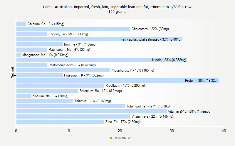 % Daily Value for Lamb, Australian, imported, fresh, loin, separable lean and fat, trimmed to 1/8" fat, raw 100 grams 