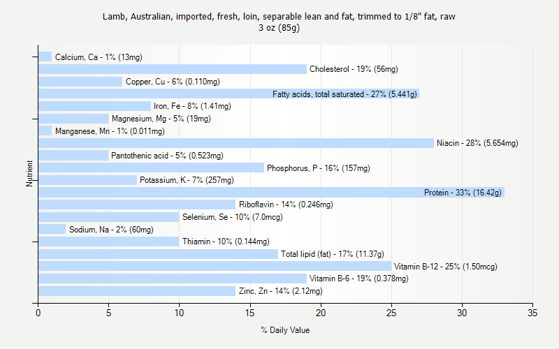 % Daily Value for Lamb, Australian, imported, fresh, loin, separable lean and fat, trimmed to 1/8" fat, raw 3 oz (85g)