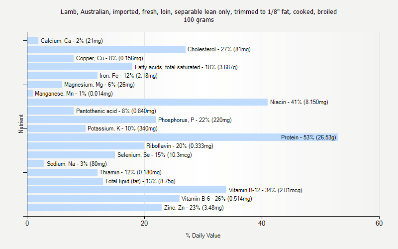 % Daily Value for Lamb, Australian, imported, fresh, loin, separable lean only, trimmed to 1/8" fat, cooked, broiled 100 grams 