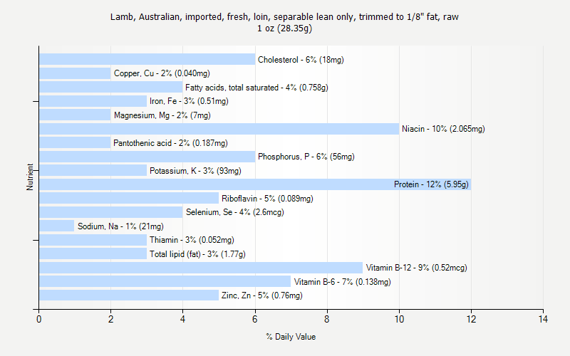 % Daily Value for Lamb, Australian, imported, fresh, loin, separable lean only, trimmed to 1/8" fat, raw 1 oz (28.35g)