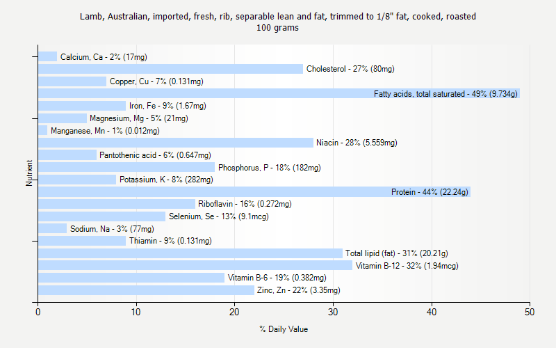 % Daily Value for Lamb, Australian, imported, fresh, rib, separable lean and fat, trimmed to 1/8" fat, cooked, roasted 100 grams 